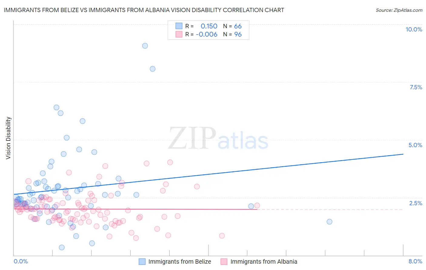 Immigrants from Belize vs Immigrants from Albania Vision Disability