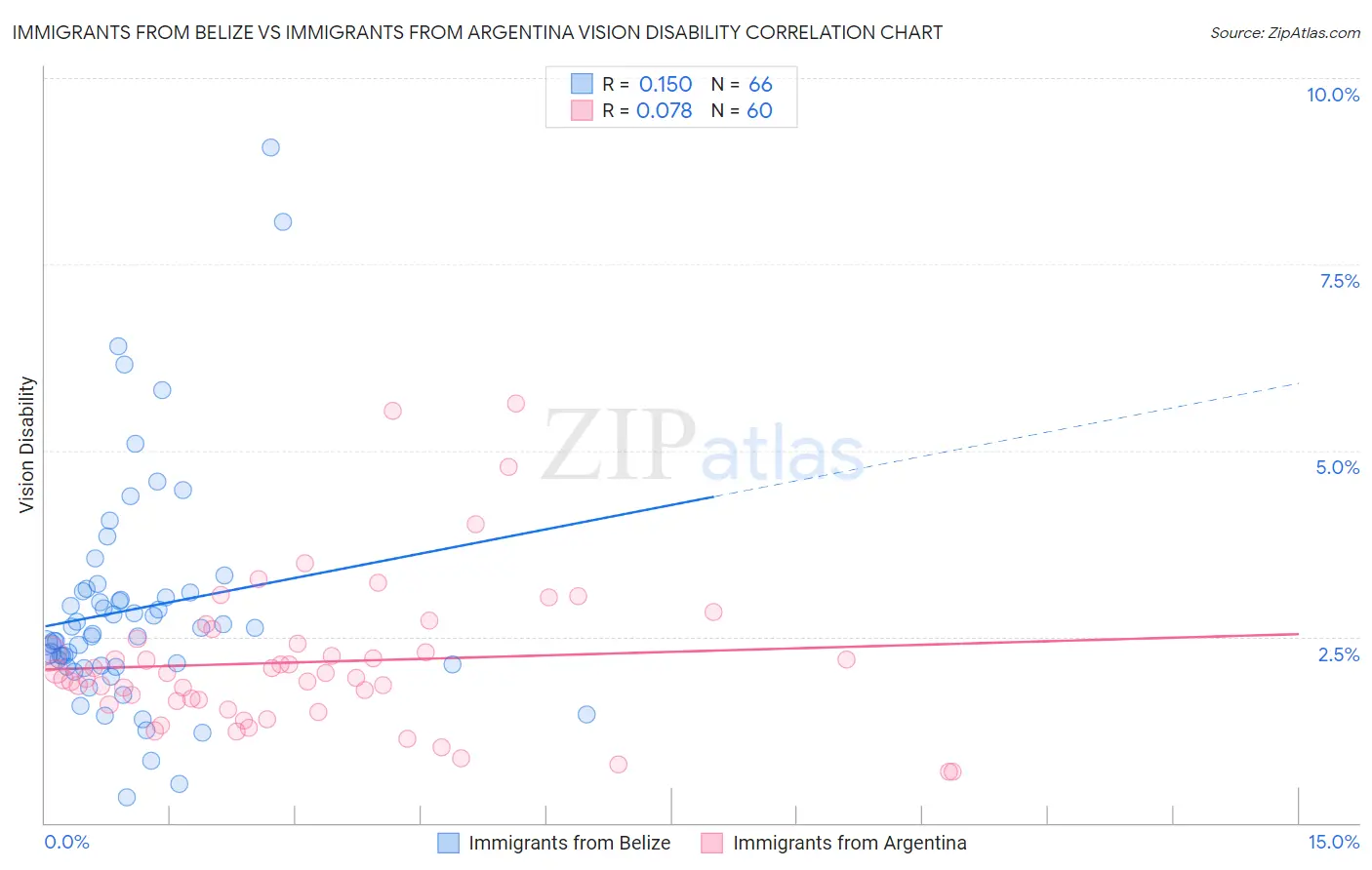 Immigrants from Belize vs Immigrants from Argentina Vision Disability