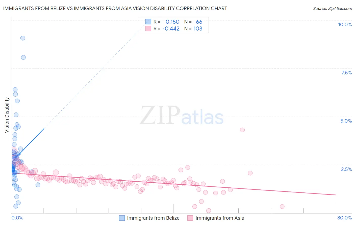 Immigrants from Belize vs Immigrants from Asia Vision Disability