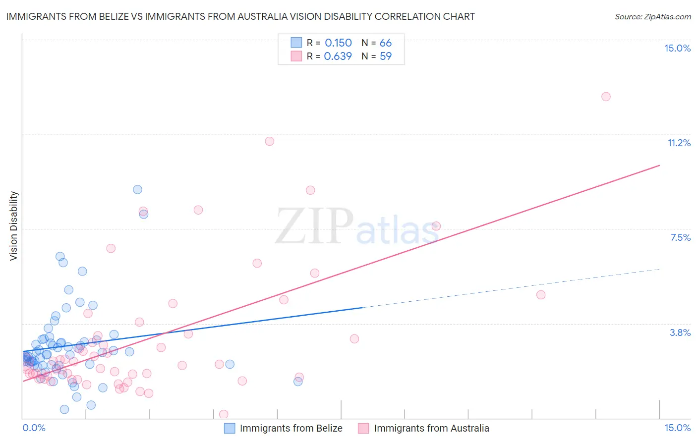 Immigrants from Belize vs Immigrants from Australia Vision Disability