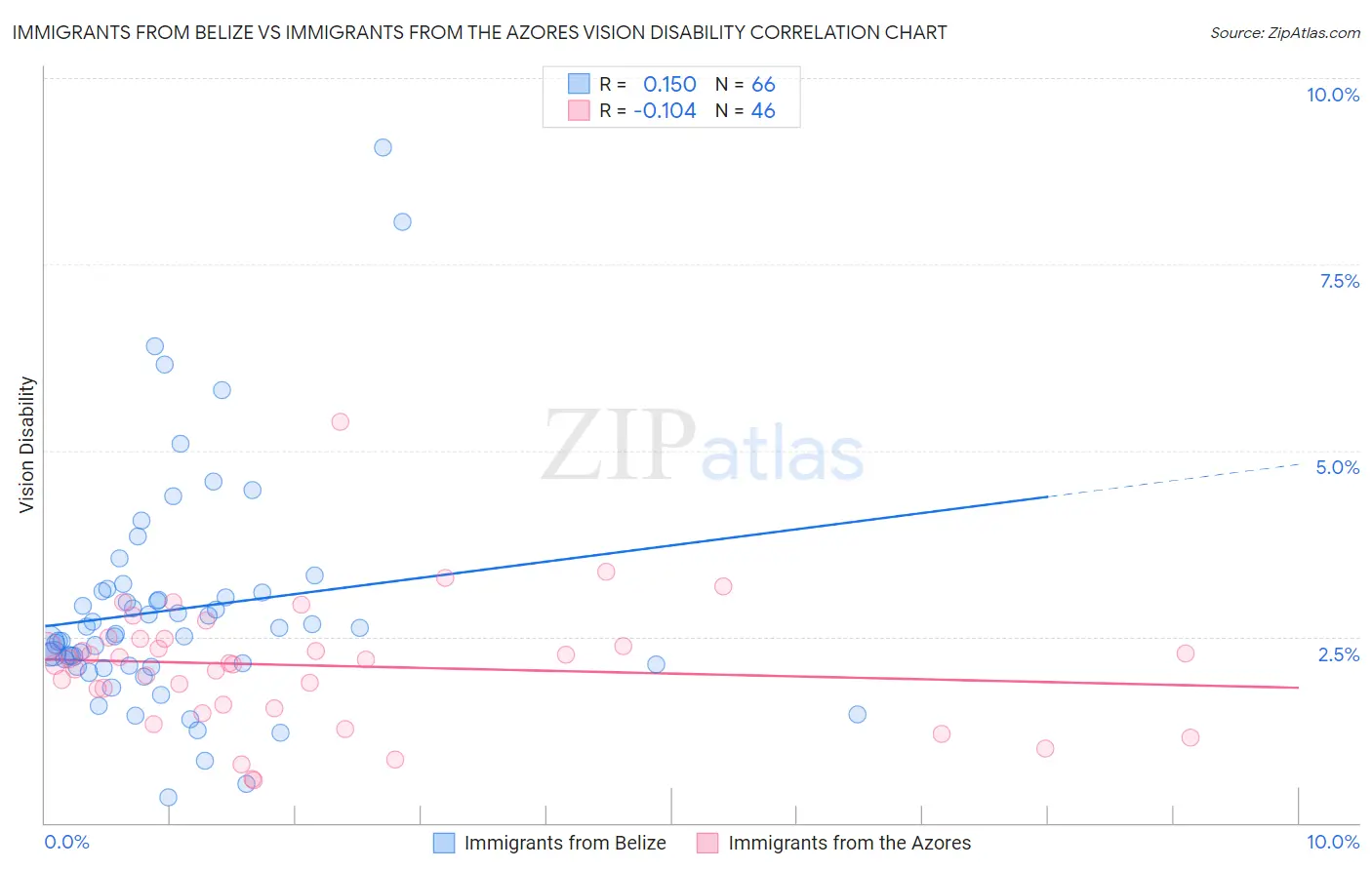 Immigrants from Belize vs Immigrants from the Azores Vision Disability