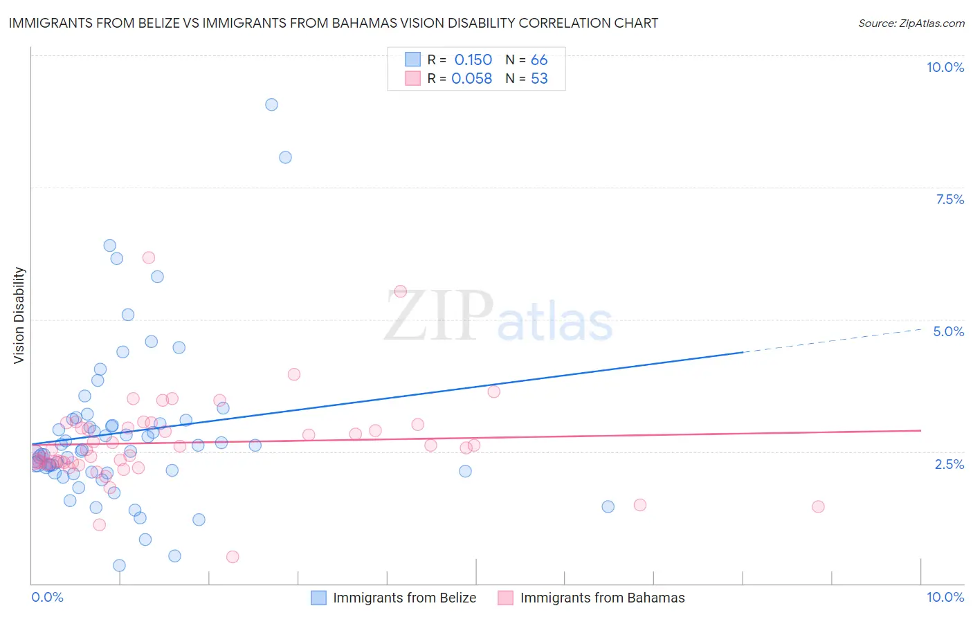 Immigrants from Belize vs Immigrants from Bahamas Vision Disability