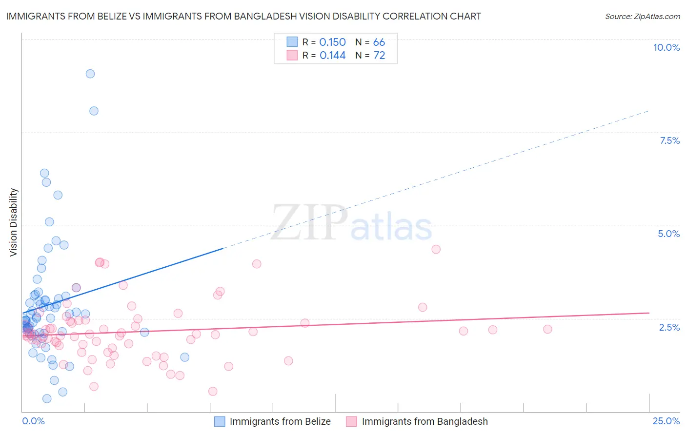Immigrants from Belize vs Immigrants from Bangladesh Vision Disability
