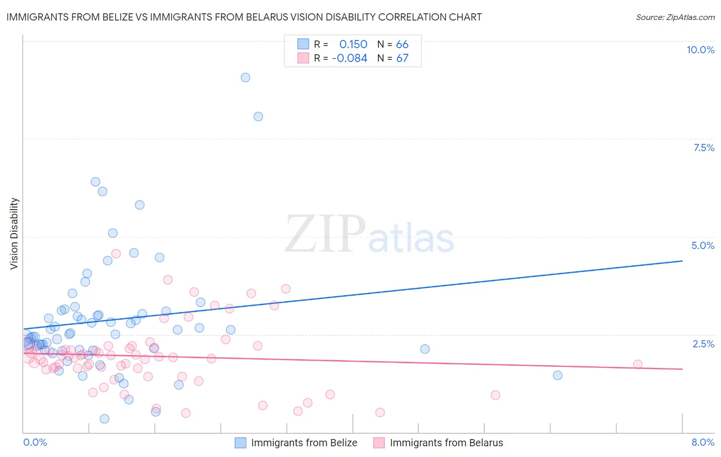 Immigrants from Belize vs Immigrants from Belarus Vision Disability