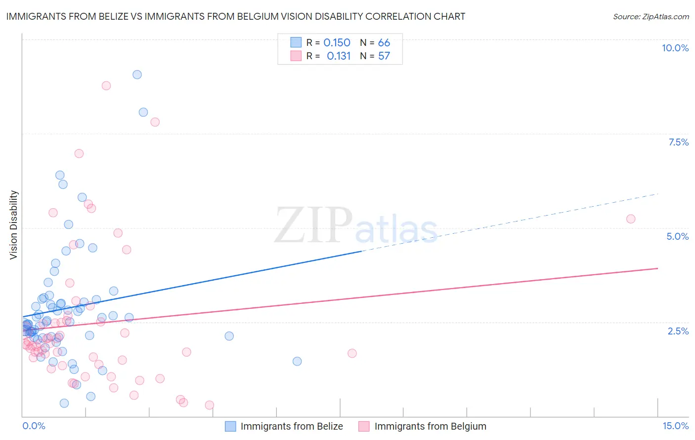 Immigrants from Belize vs Immigrants from Belgium Vision Disability