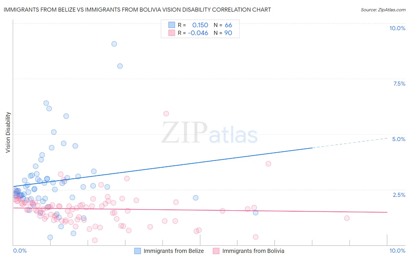 Immigrants from Belize vs Immigrants from Bolivia Vision Disability