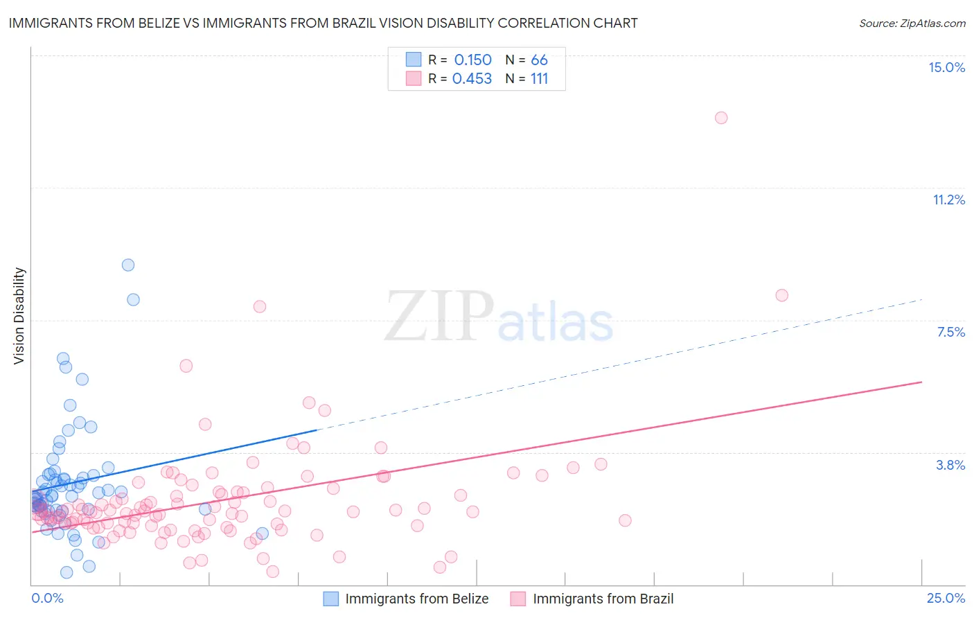 Immigrants from Belize vs Immigrants from Brazil Vision Disability