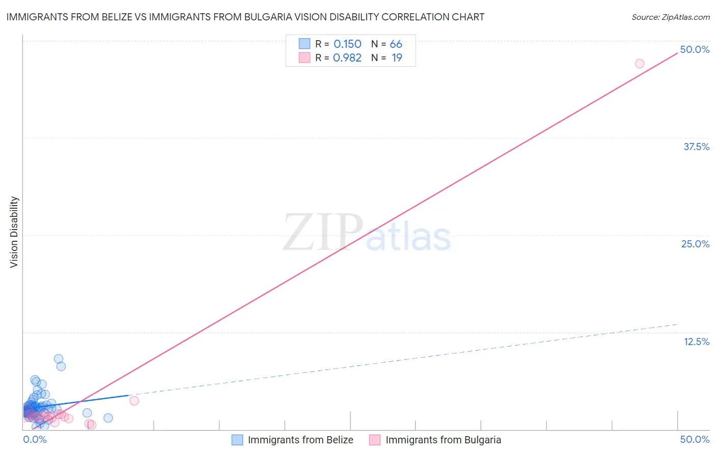 Immigrants from Belize vs Immigrants from Bulgaria Vision Disability