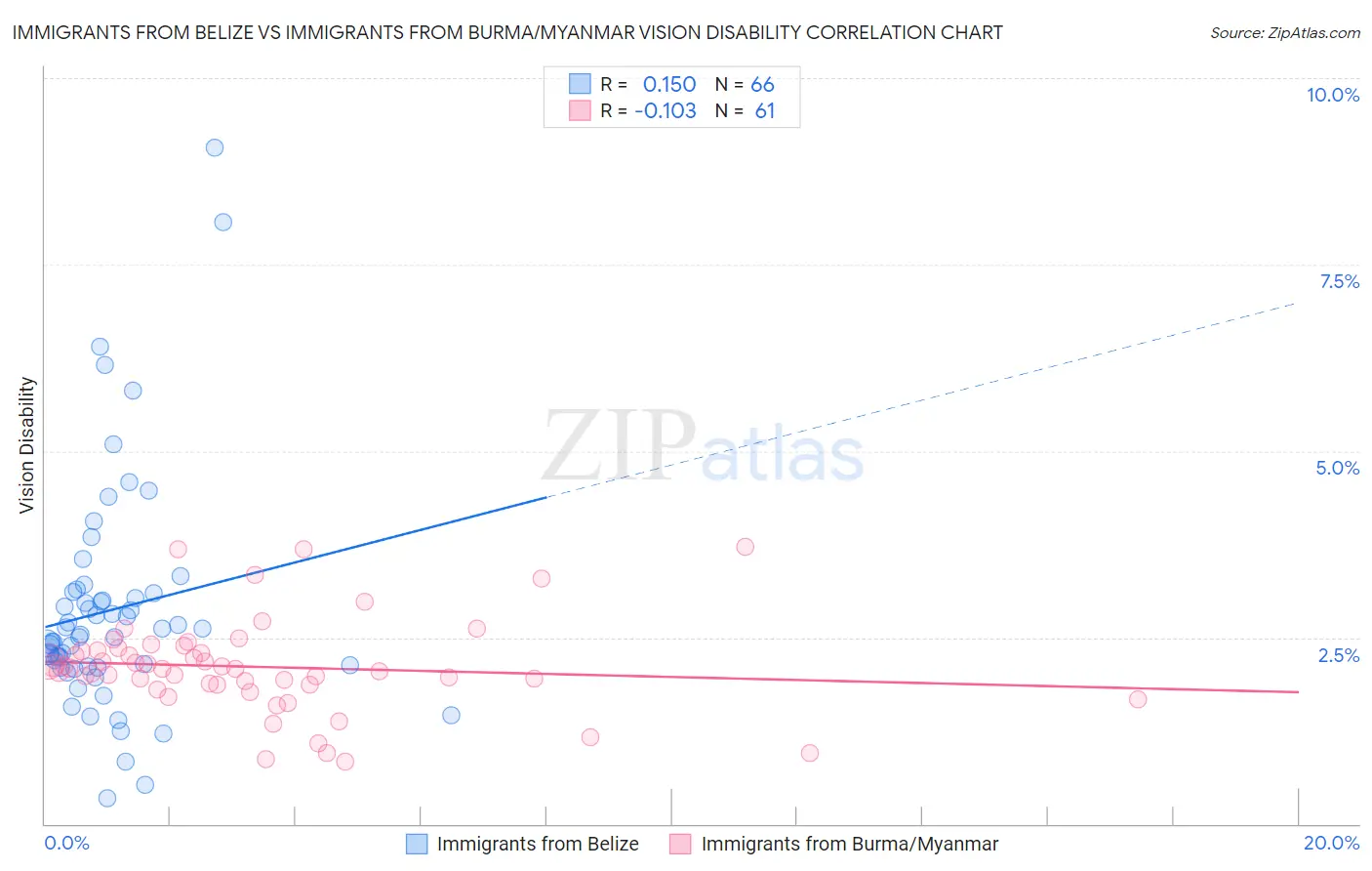 Immigrants from Belize vs Immigrants from Burma/Myanmar Vision Disability