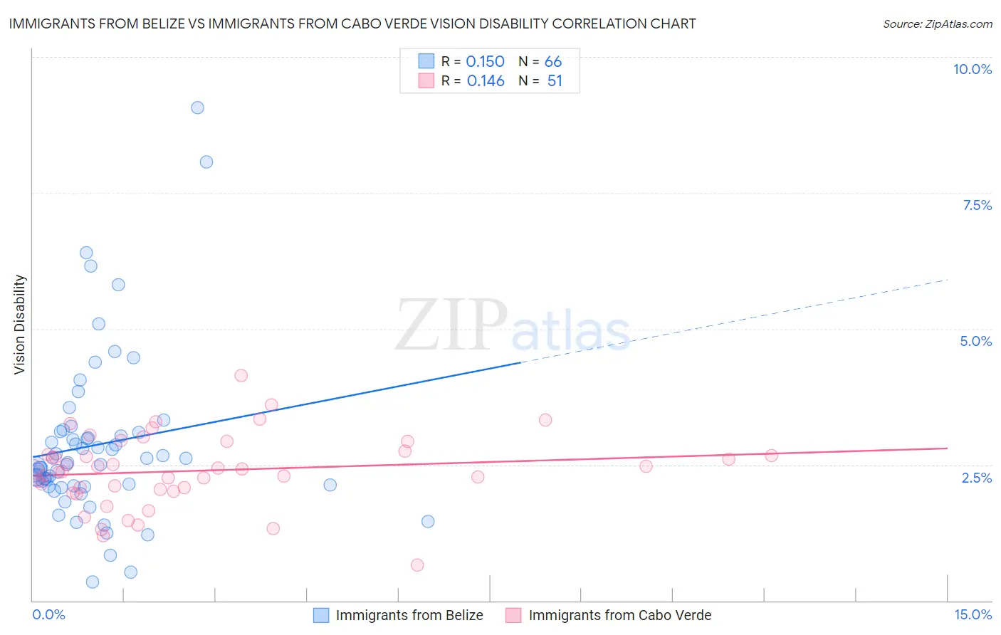 Immigrants from Belize vs Immigrants from Cabo Verde Vision Disability