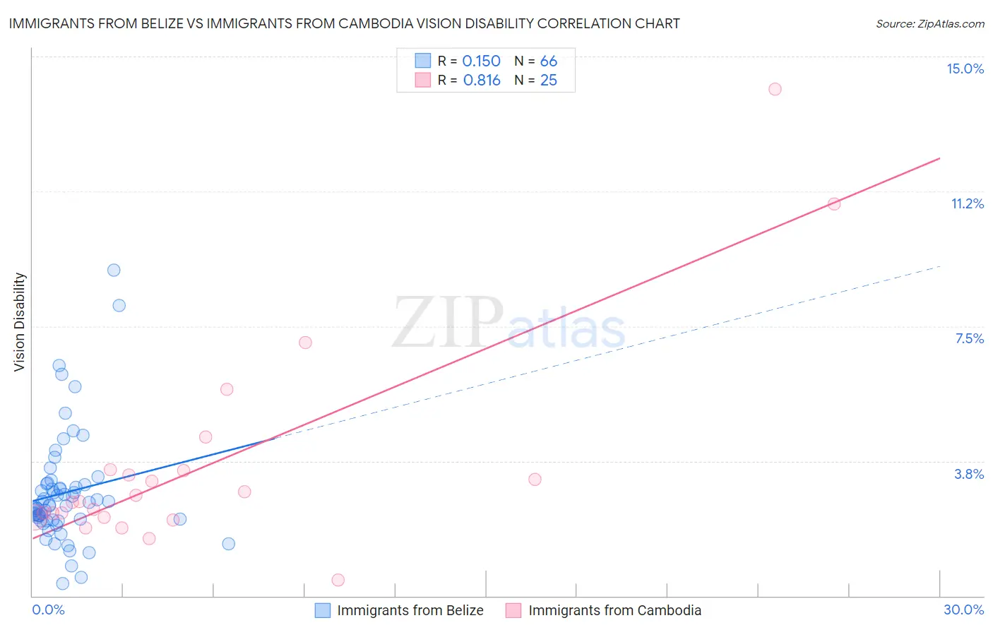 Immigrants from Belize vs Immigrants from Cambodia Vision Disability