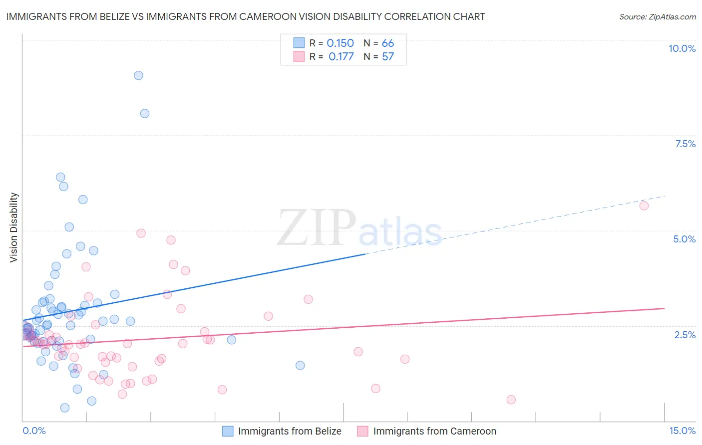 Immigrants from Belize vs Immigrants from Cameroon Vision Disability