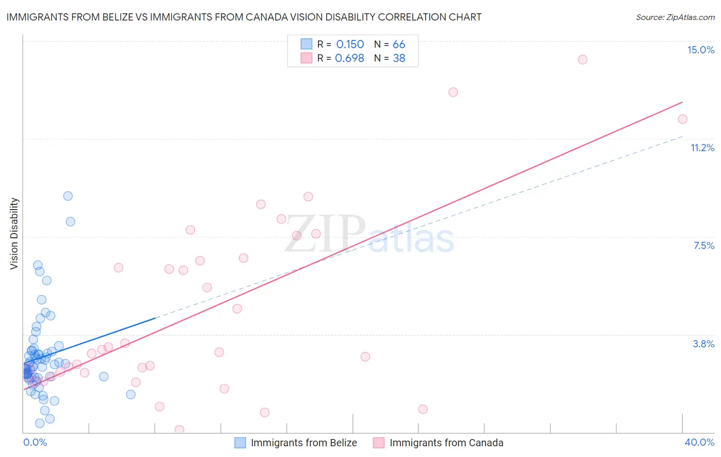 Immigrants from Belize vs Immigrants from Canada Vision Disability