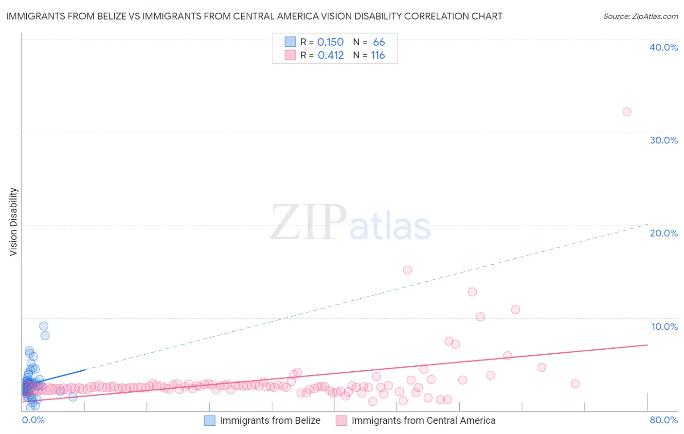 Immigrants from Belize vs Immigrants from Central America Vision Disability