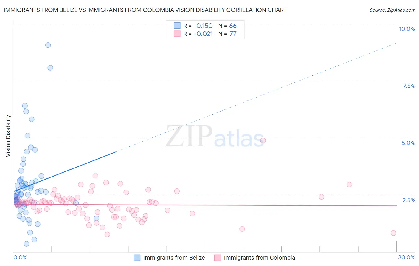 Immigrants from Belize vs Immigrants from Colombia Vision Disability