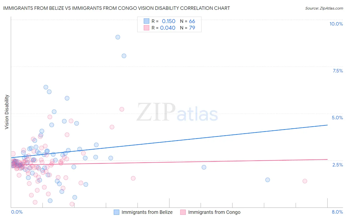 Immigrants from Belize vs Immigrants from Congo Vision Disability