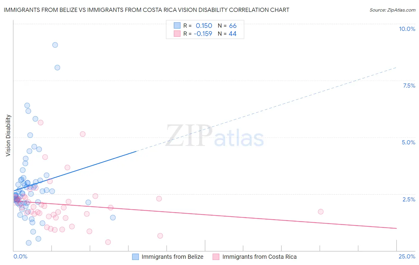 Immigrants from Belize vs Immigrants from Costa Rica Vision Disability