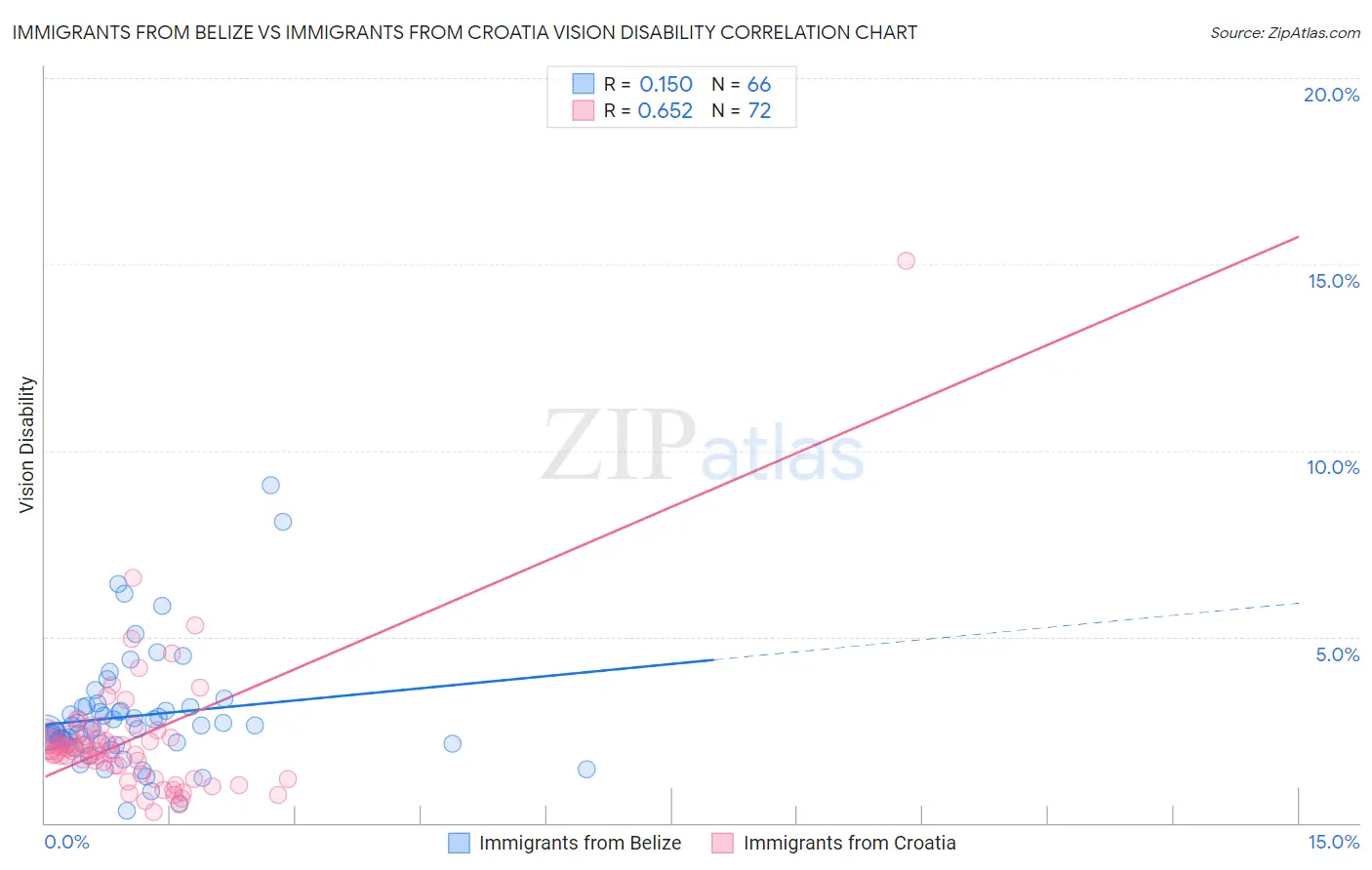 Immigrants from Belize vs Immigrants from Croatia Vision Disability