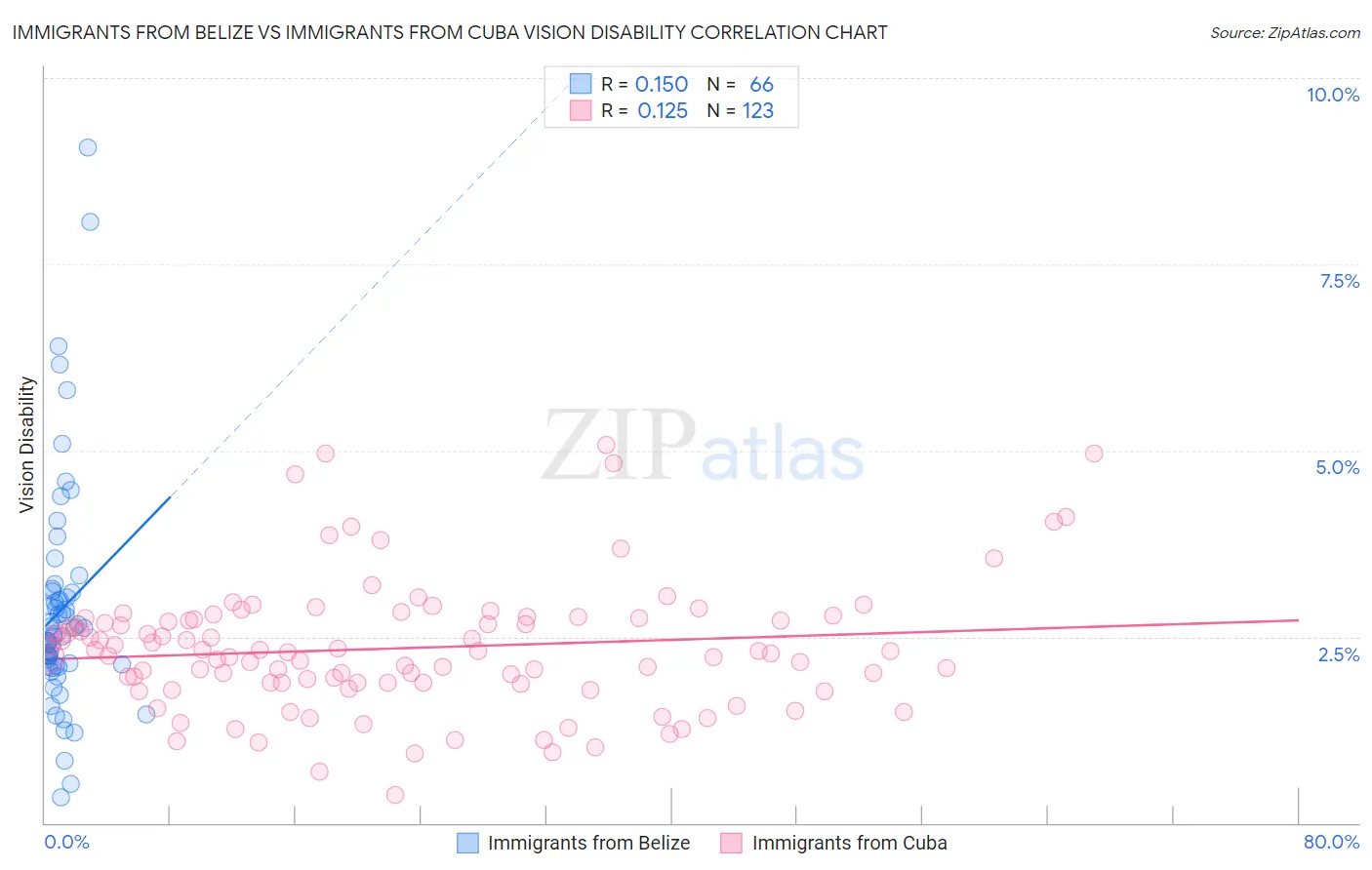 Immigrants from Belize vs Immigrants from Cuba Vision Disability