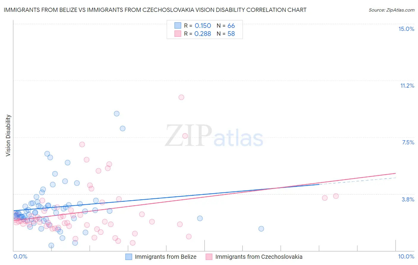 Immigrants from Belize vs Immigrants from Czechoslovakia Vision Disability