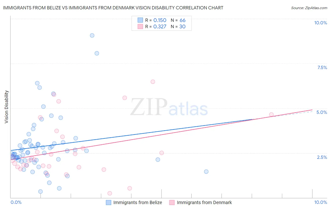 Immigrants from Belize vs Immigrants from Denmark Vision Disability