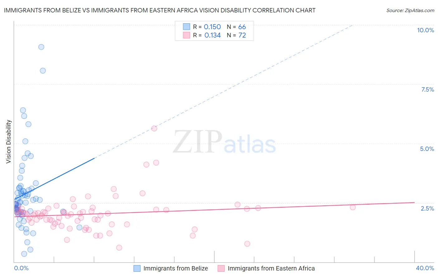 Immigrants from Belize vs Immigrants from Eastern Africa Vision Disability