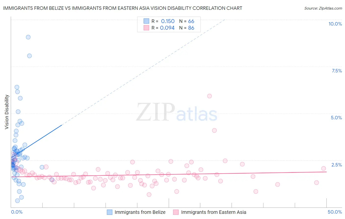 Immigrants from Belize vs Immigrants from Eastern Asia Vision Disability