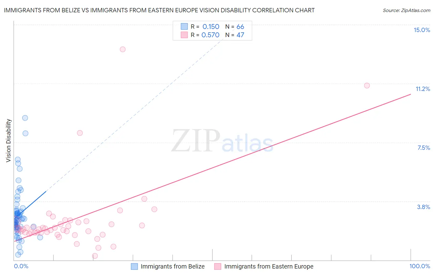 Immigrants from Belize vs Immigrants from Eastern Europe Vision Disability