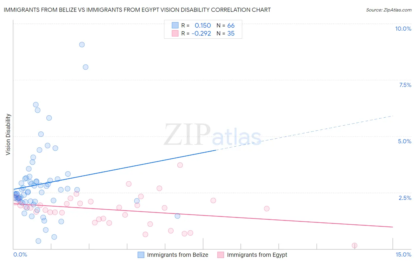 Immigrants from Belize vs Immigrants from Egypt Vision Disability