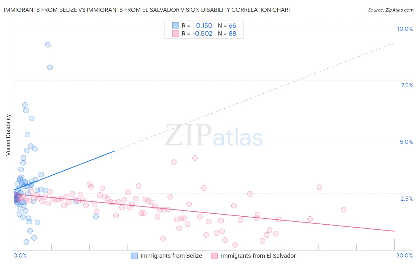 Immigrants from Belize vs Immigrants from El Salvador Vision Disability