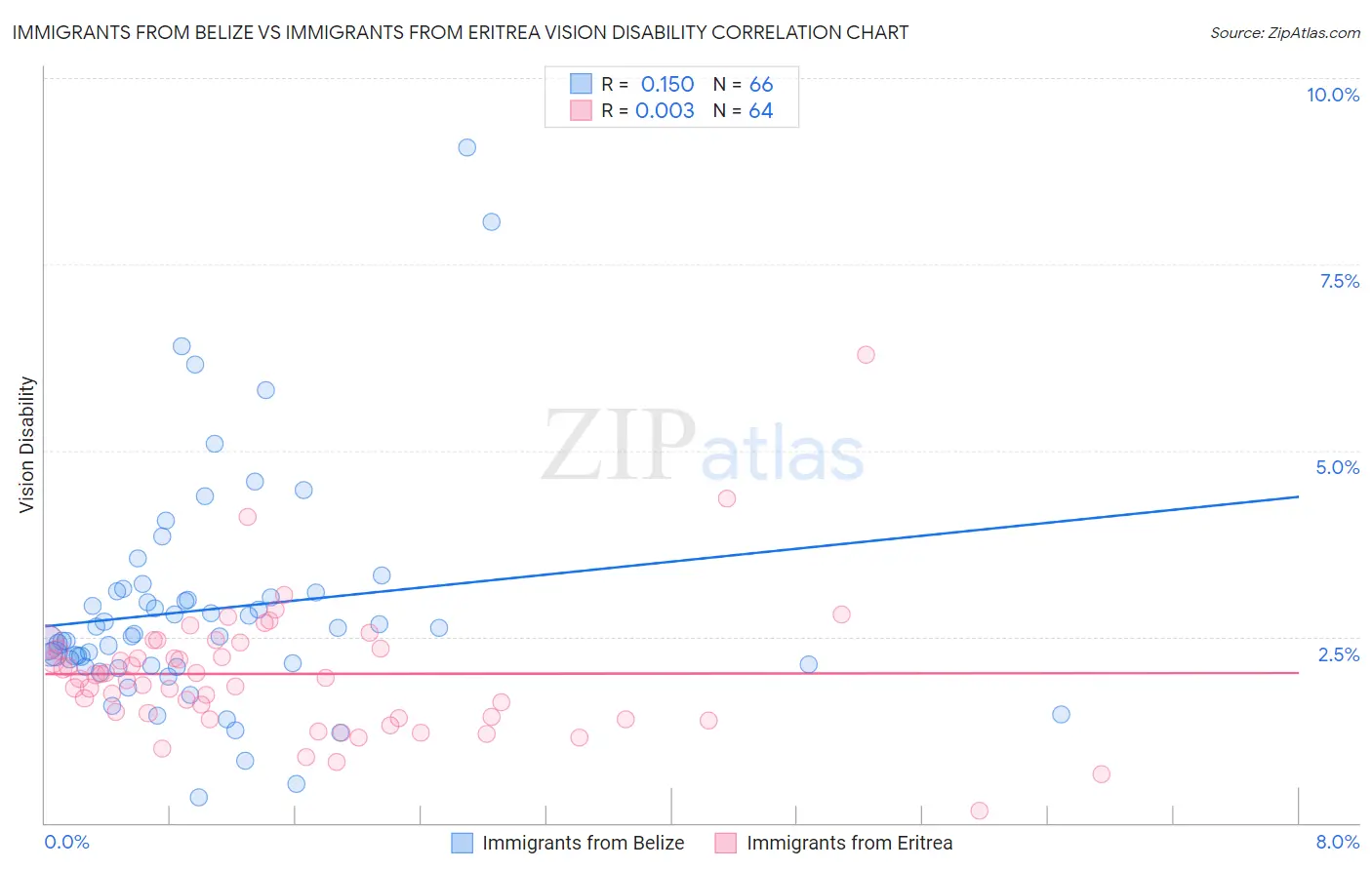 Immigrants from Belize vs Immigrants from Eritrea Vision Disability