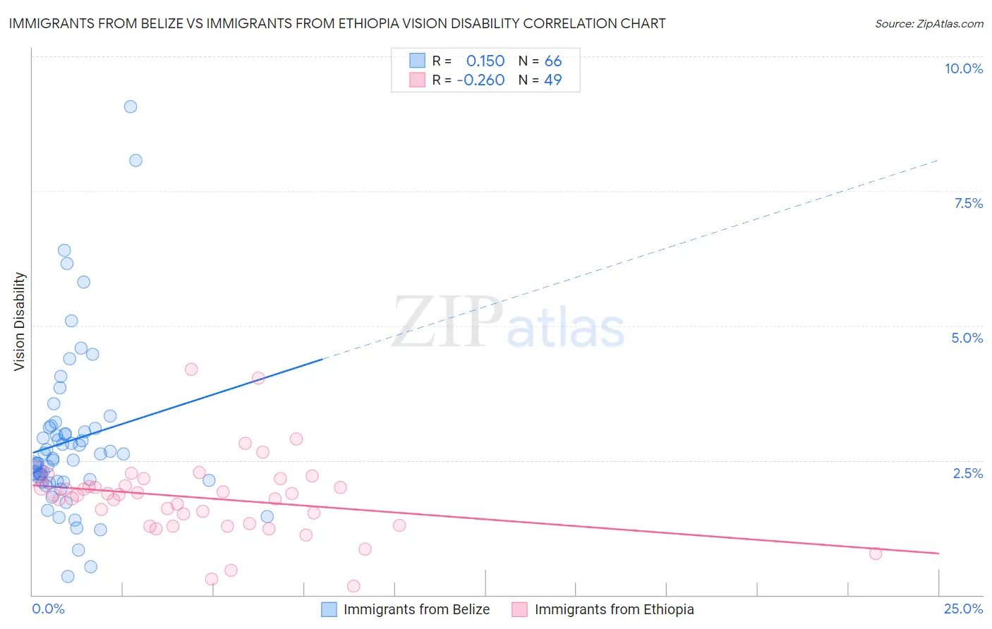Immigrants from Belize vs Immigrants from Ethiopia Vision Disability