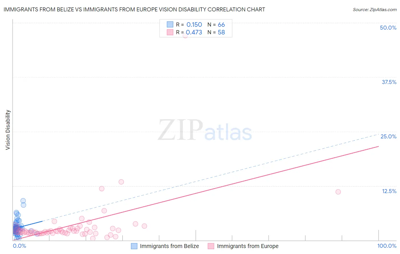 Immigrants from Belize vs Immigrants from Europe Vision Disability