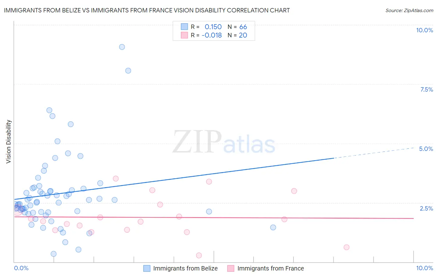 Immigrants from Belize vs Immigrants from France Vision Disability