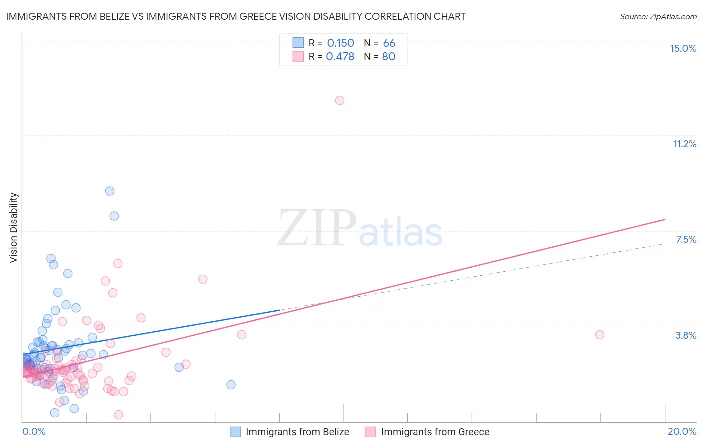 Immigrants from Belize vs Immigrants from Greece Vision Disability