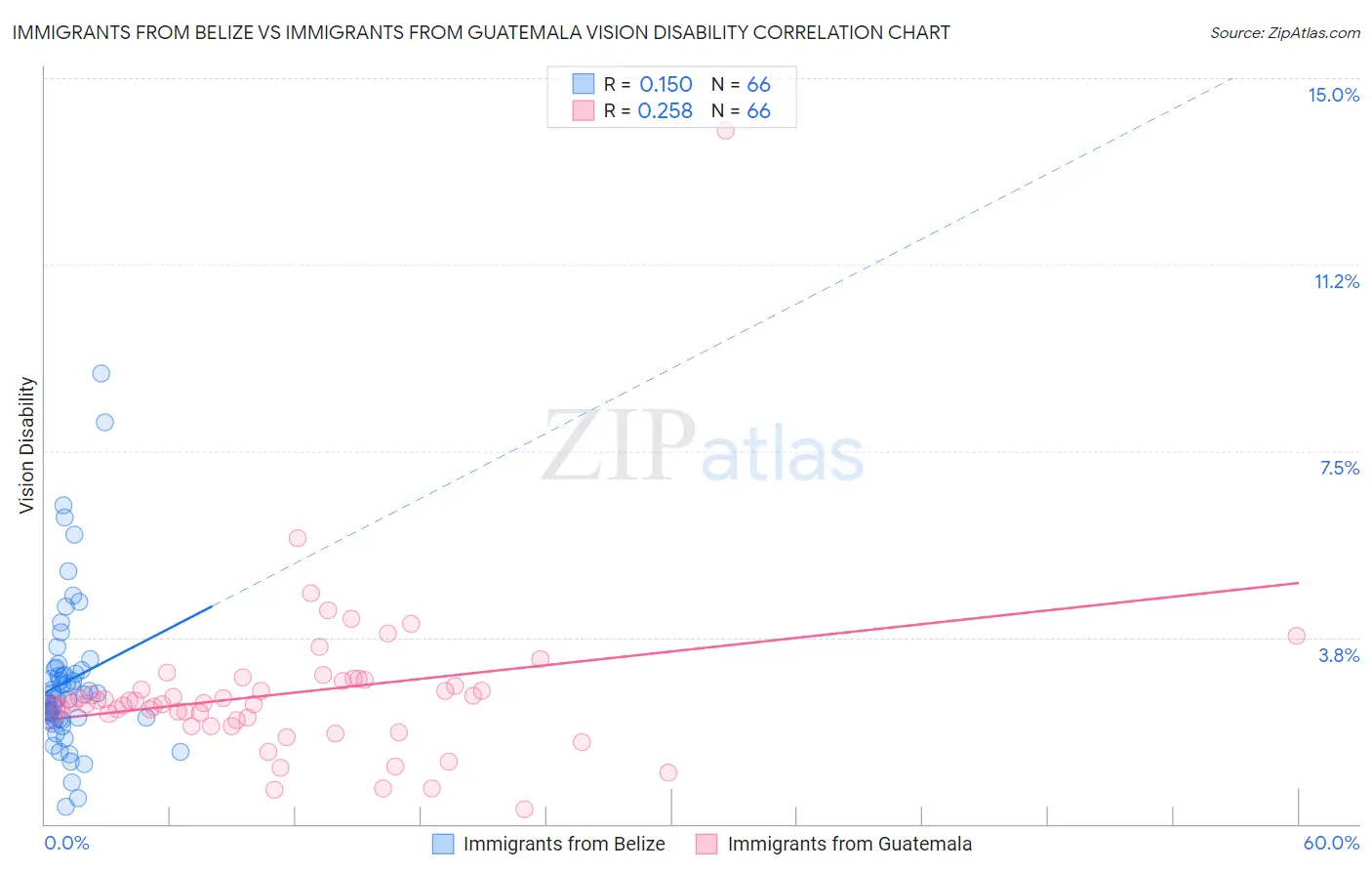 Immigrants from Belize vs Immigrants from Guatemala Vision Disability
