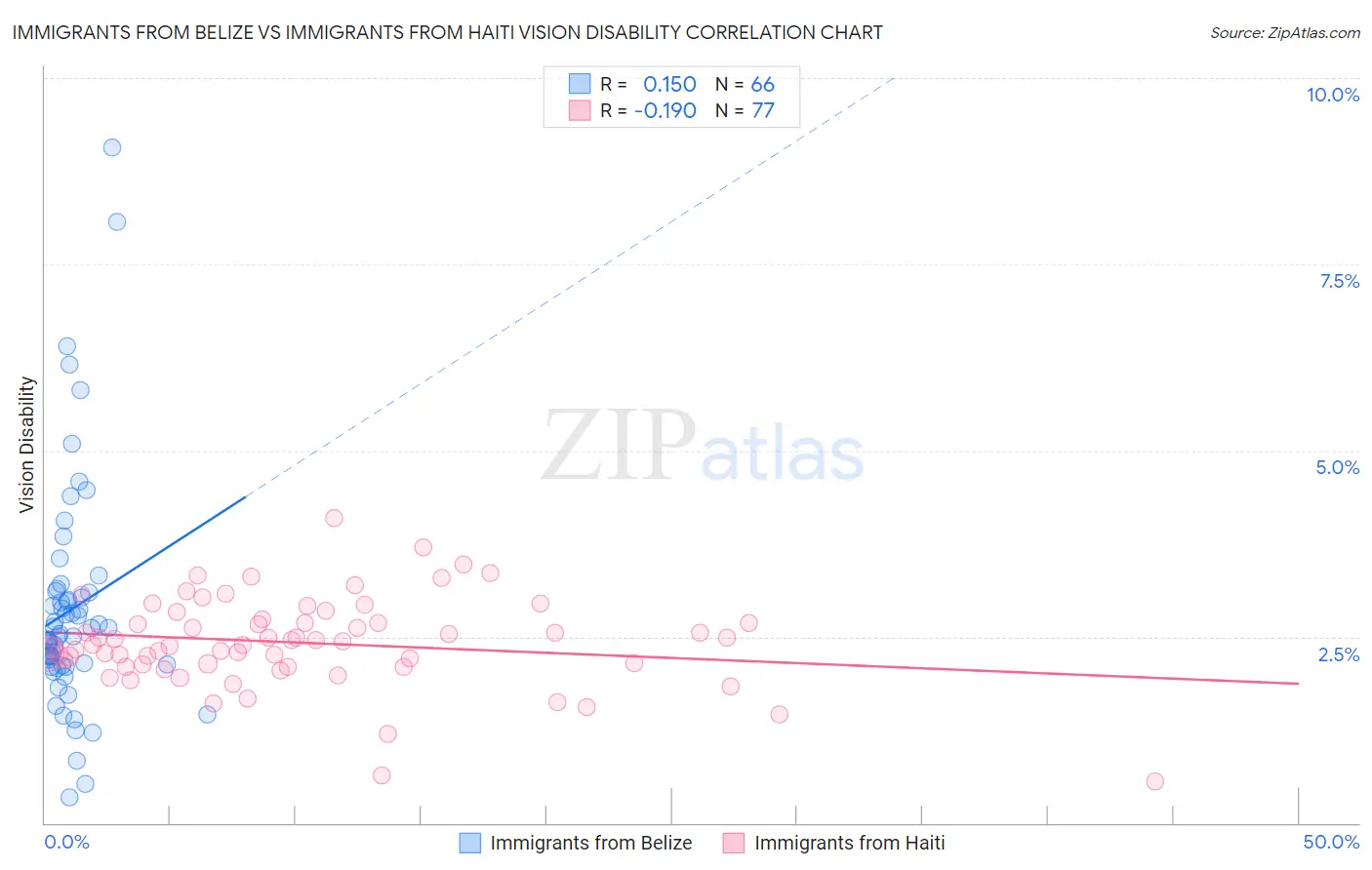 Immigrants from Belize vs Immigrants from Haiti Vision Disability