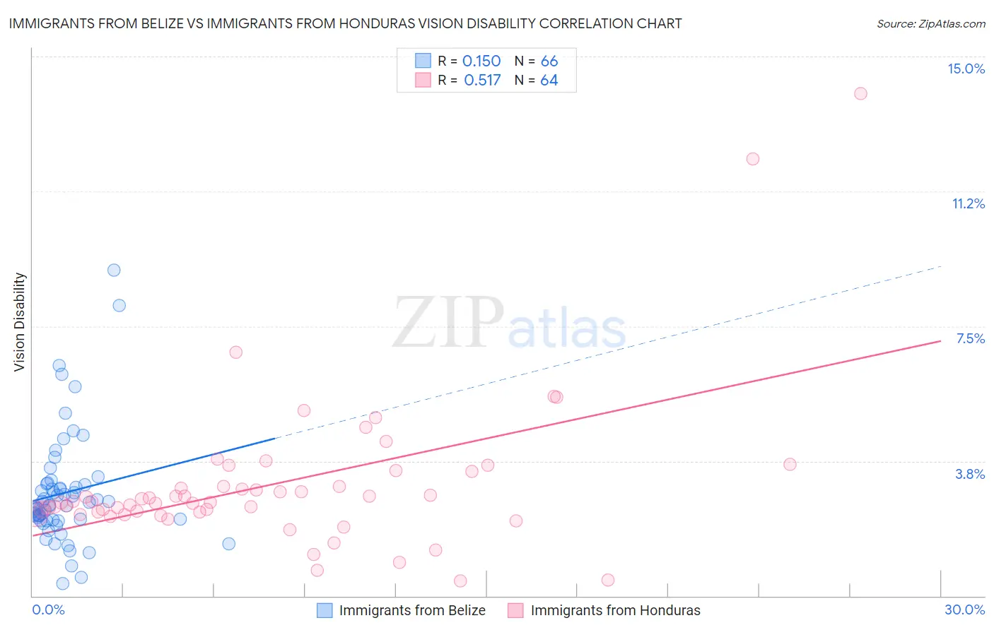 Immigrants from Belize vs Immigrants from Honduras Vision Disability