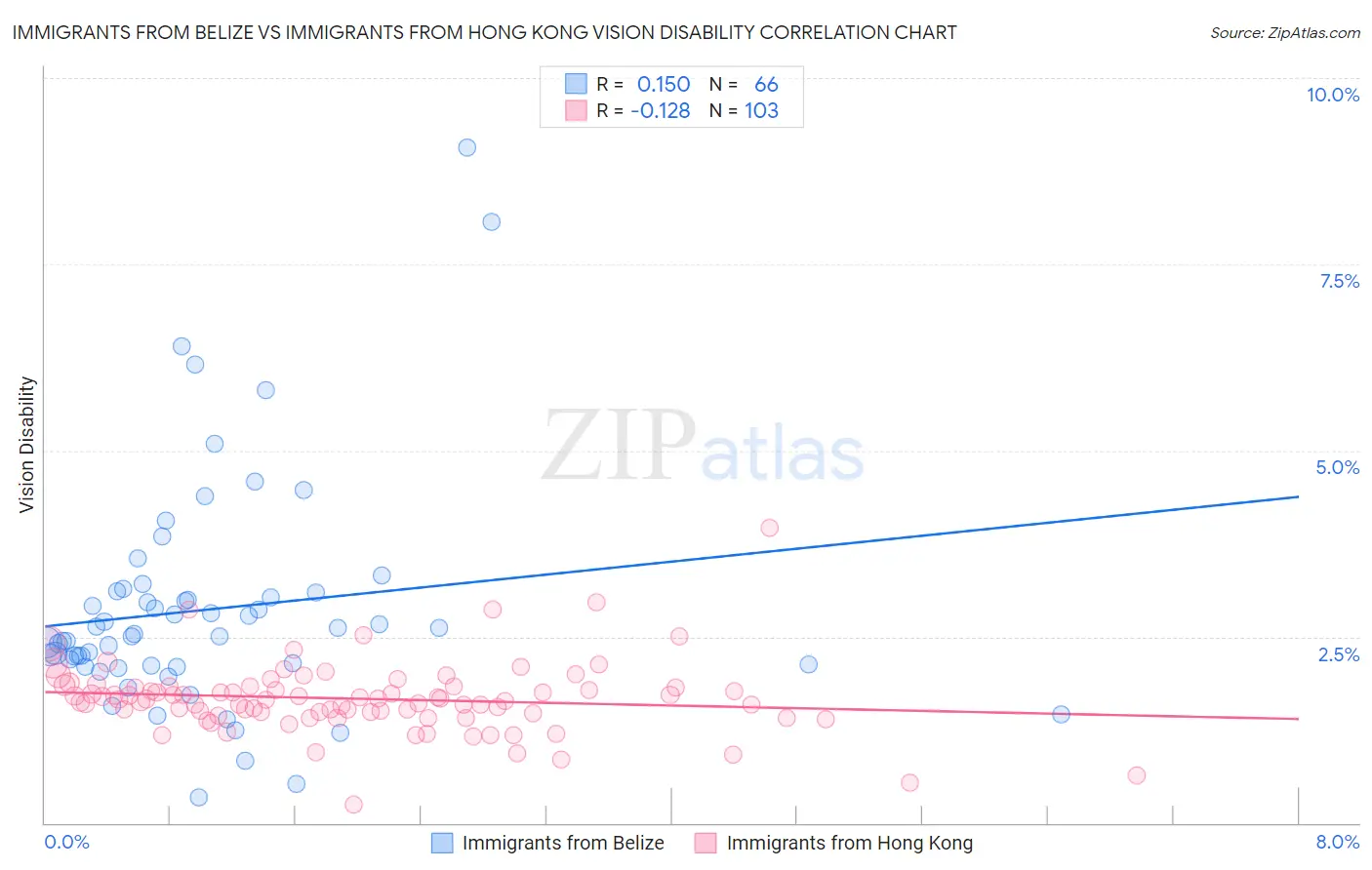 Immigrants from Belize vs Immigrants from Hong Kong Vision Disability