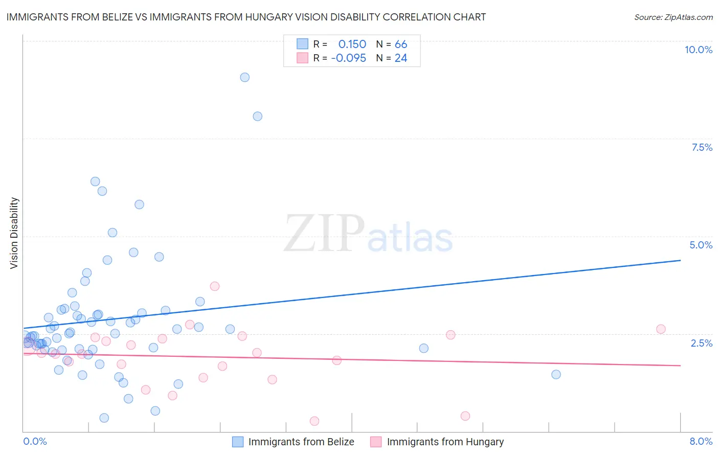 Immigrants from Belize vs Immigrants from Hungary Vision Disability