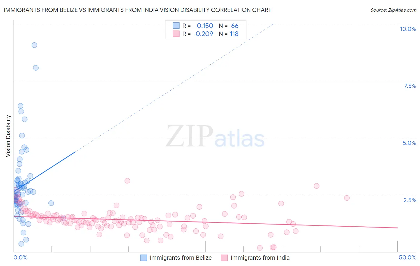 Immigrants from Belize vs Immigrants from India Vision Disability