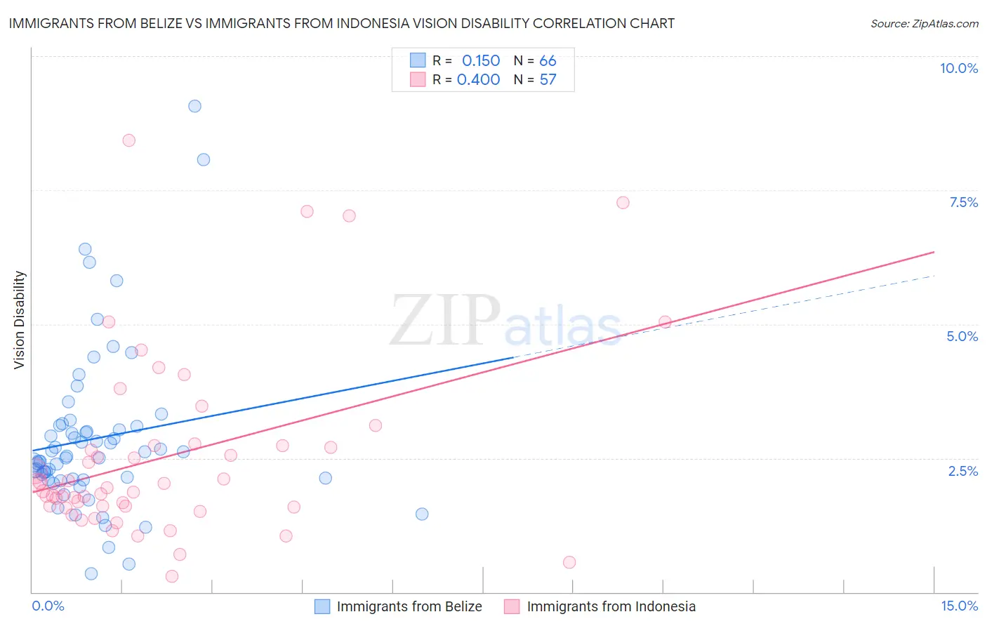 Immigrants from Belize vs Immigrants from Indonesia Vision Disability