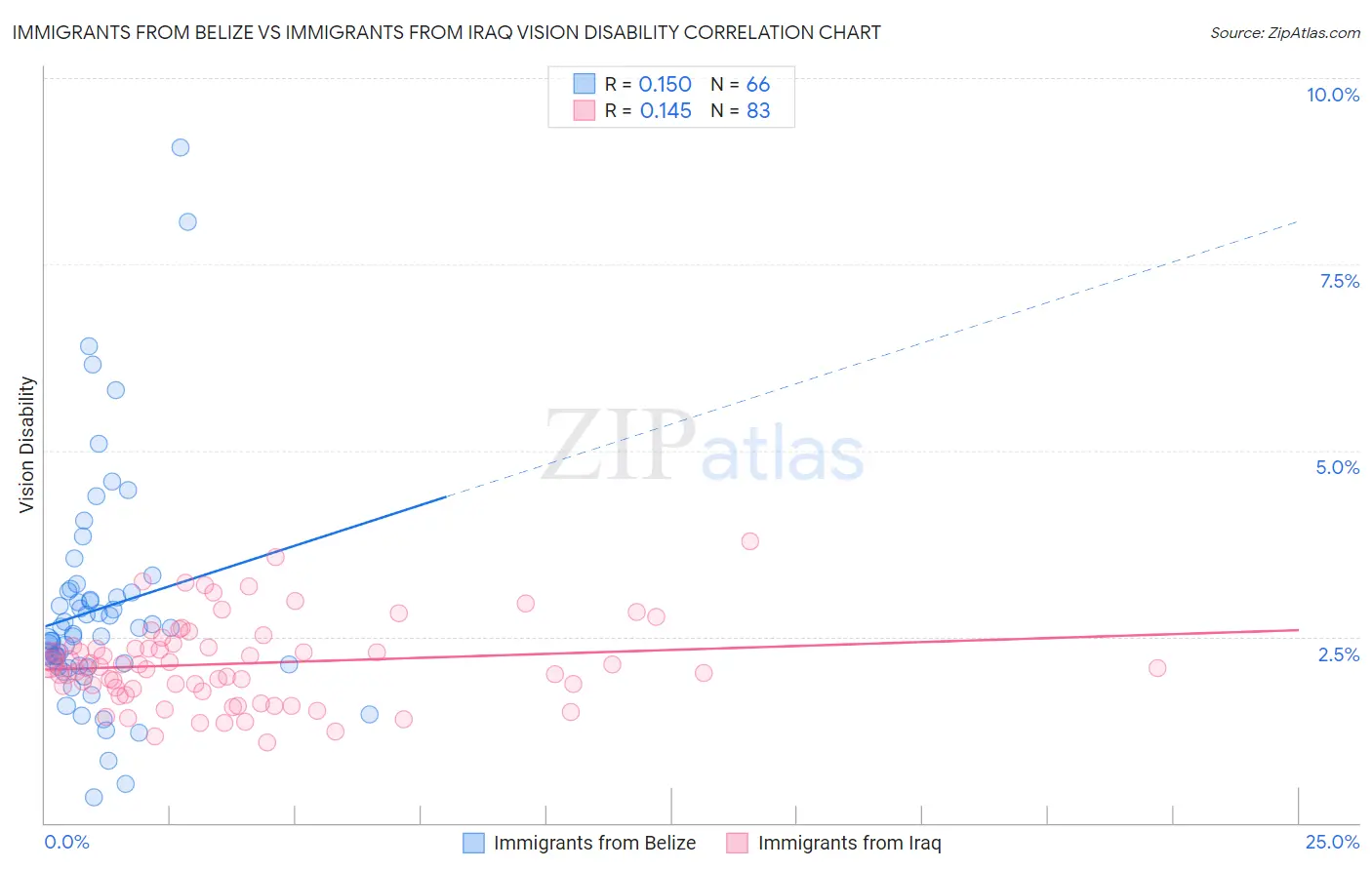 Immigrants from Belize vs Immigrants from Iraq Vision Disability