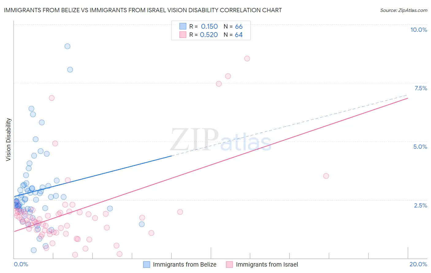 Immigrants from Belize vs Immigrants from Israel Vision Disability
