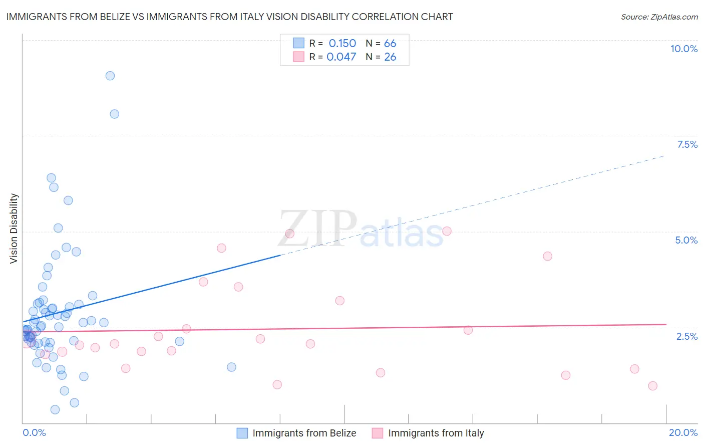 Immigrants from Belize vs Immigrants from Italy Vision Disability