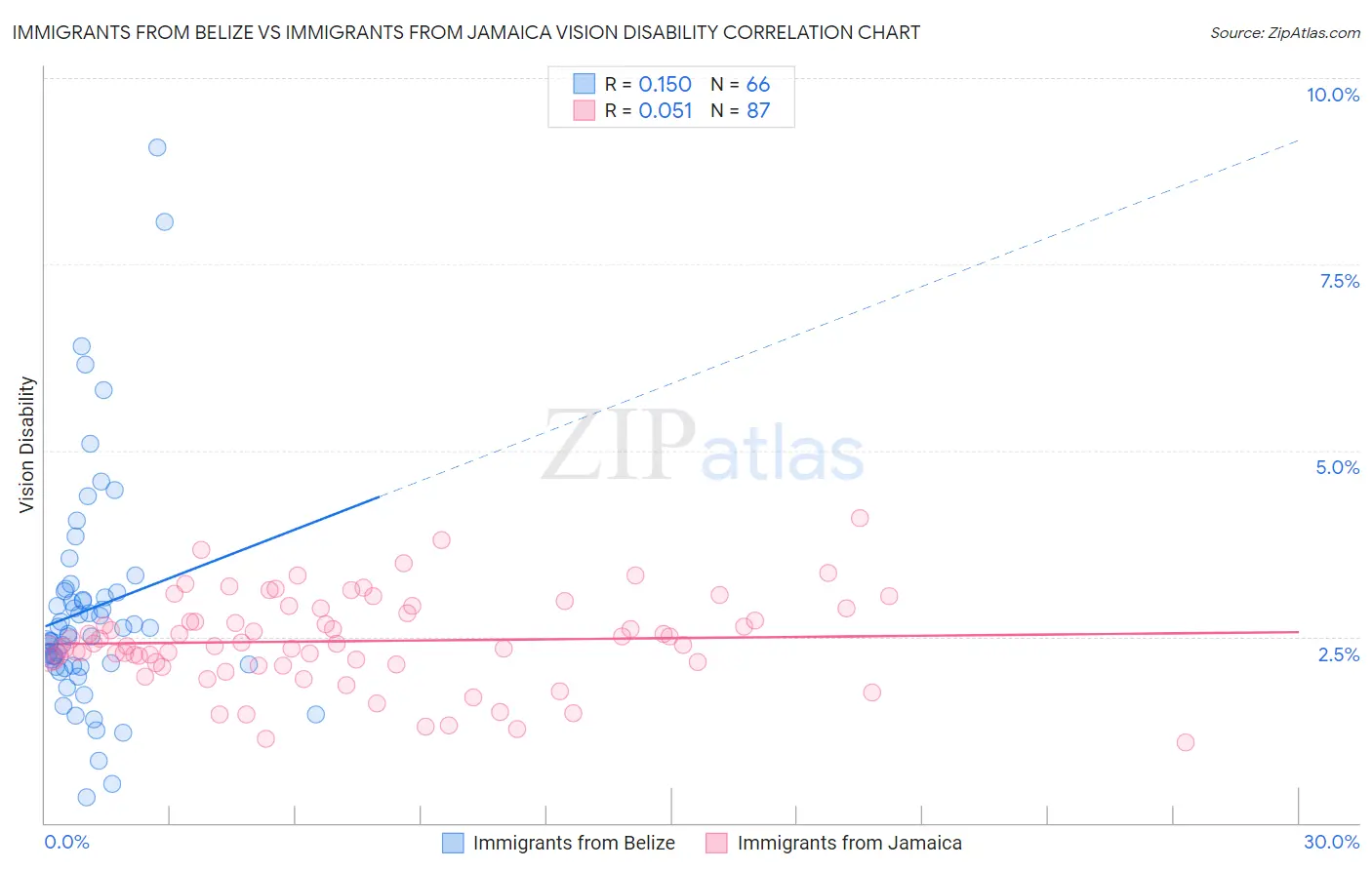 Immigrants from Belize vs Immigrants from Jamaica Vision Disability