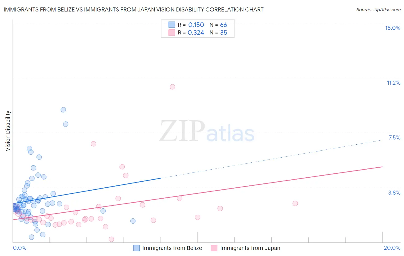 Immigrants from Belize vs Immigrants from Japan Vision Disability