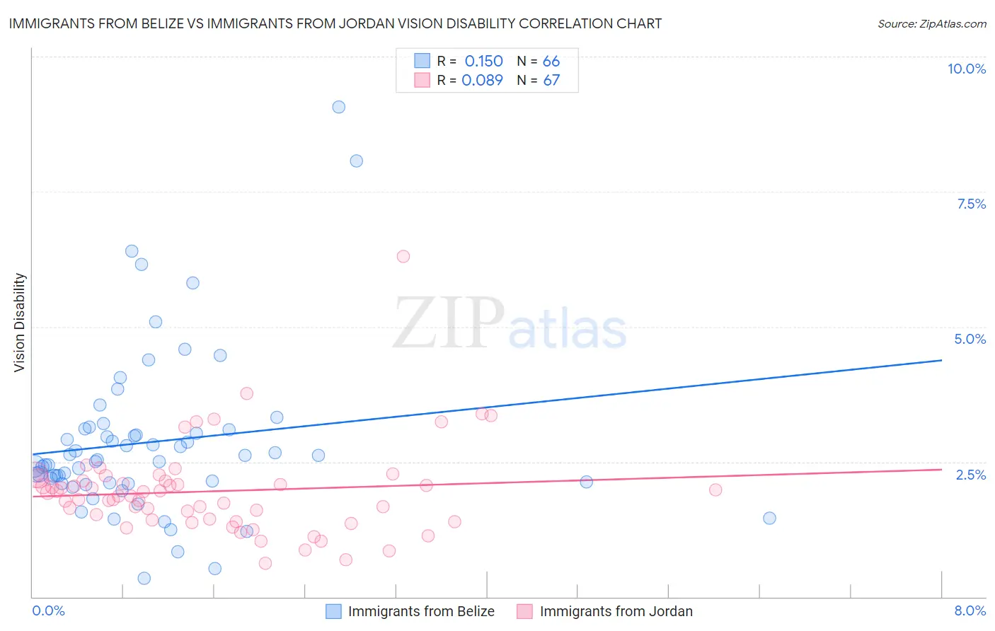 Immigrants from Belize vs Immigrants from Jordan Vision Disability