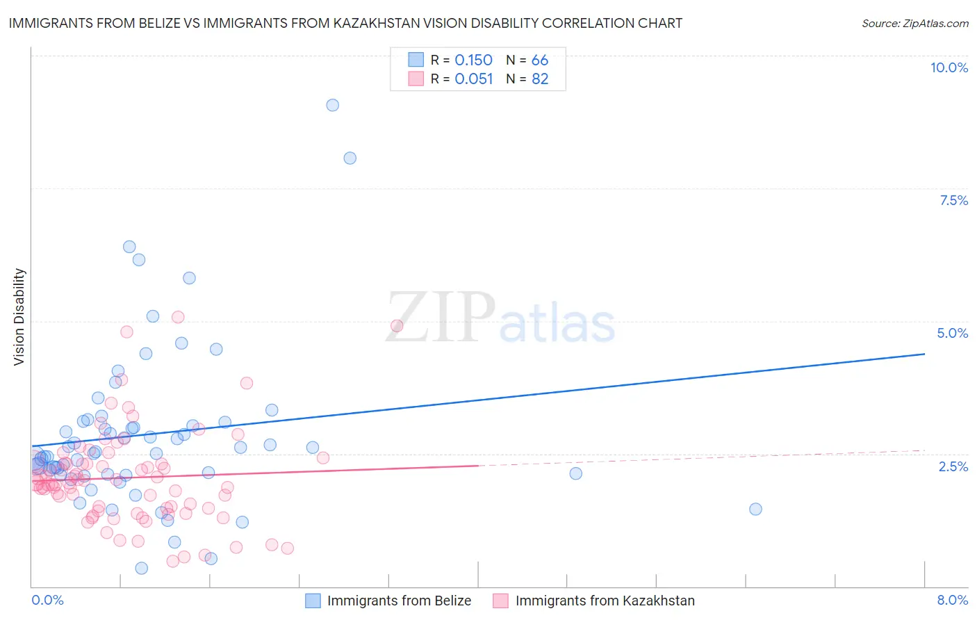 Immigrants from Belize vs Immigrants from Kazakhstan Vision Disability