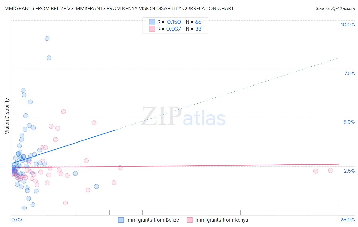 Immigrants from Belize vs Immigrants from Kenya Vision Disability